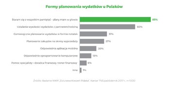 Formy planowania wydatk&oacute;w u&nbsp;Polak&oacute;w