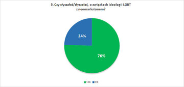 Czy słyszałeś/słyszałaś, o&nbsp;związkach ideologii LGBT z&nbsp;neomarksizmem?