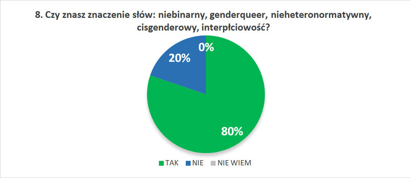 8. Czy znasz znaczenie słów: niebinarny, genderqueer, nieheteronormatywny, cisgenderowy, interpłciowość?