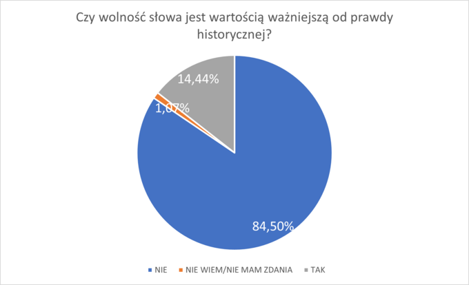 Wyniki ankiety „Prawna ochrona przed polonofobią” realizowanej w I połowie 2023 roku