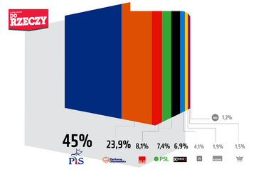 Poparcie dla&nbsp;partii politycznych
