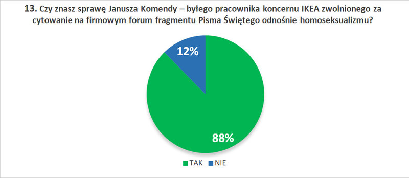 13. Czy znasz sprawę Janusza Komendy – byłego pracownika koncernu IKEA zwolnionego za cytowanie na firmowym forum fragmentu Pisma Świętego odnośnie homoseksualizmu?