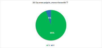 Czy znasz pojęcie &bdquo;mowa nienawiści&rdquo;?