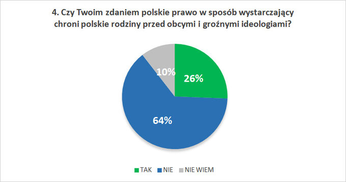 Czy Twoim zdaniem polskie prawo w sposób wystarczający chroni polskie rodziny przed obcymi i groźnymi ideologiami?