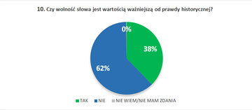 10. Czy&nbsp;wolność słowa jest wartością ważniejszą od&nbsp;prawdy historycznej?