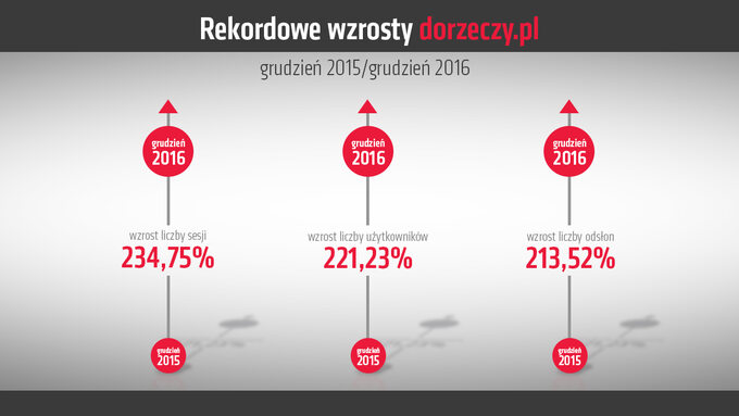 Rekordowe wzrosty w niespełna dwa miesiące po uruchomieniu serwisu DoRzeczy.pl