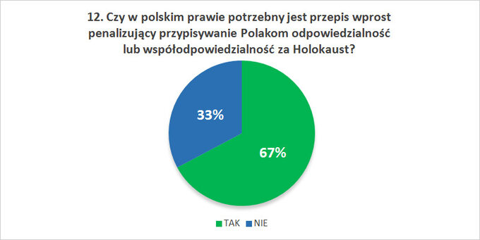 Czy w polskim prawie potrzebny jest przepis wprost penalizujący przypisywanie Polakom odpowiedzialność lub współodpowiedzialność za Holokaust?