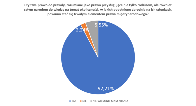 Wyniki ankiety „Prawna ochrona przed polonofobią” realizowanej w I połowie 2023 roku