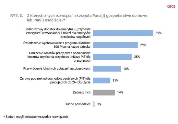 CBOS: Nowa Piątka PiS - Z którego rozwiązania skorzysta respondent?