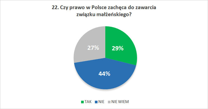 Czy prawo w Polsce zachęca do zawarcia związku małżeńskiego?