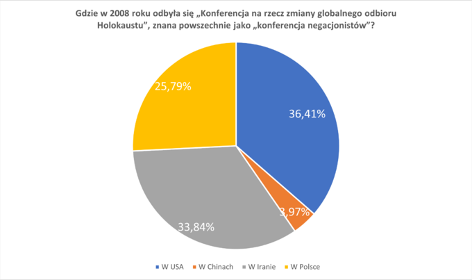 Wyniki ankiety „Prawna ochrona przed polonofobią” realizowanej w I połowie 2023 roku