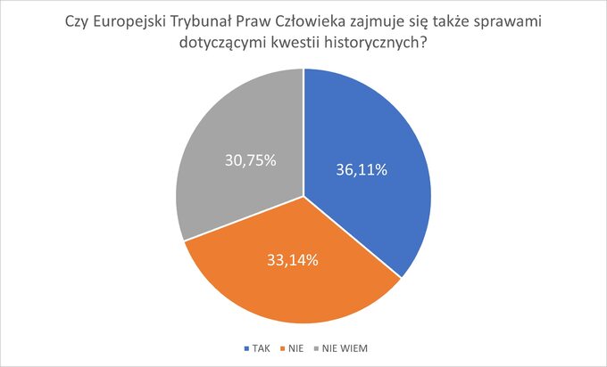 Wyniki ankiety „Prawna ochrona przed polonofobią” realizowanej w I połowie 2023 roku