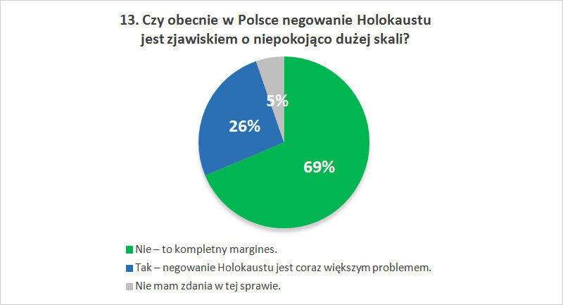 Czy obecnie w Polsce negowanie Holokaustu jest zjawiskiem o niepokojąco dużej skali?