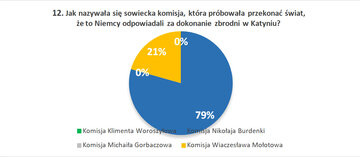 12. Jak nazywała się sowiecka komisja, kt&oacute;ra pr&oacute;bowała przekonać świat,  że&nbsp;to&nbsp;Niemcy odpowiadali za&nbsp;dokonanie zbrodni w&nbsp;Katyniu?
