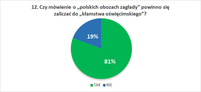 Czy mówienie o „polskich obozach zagłady” powinno się zaliczać do „kłamstwa oświęcimskiego”?