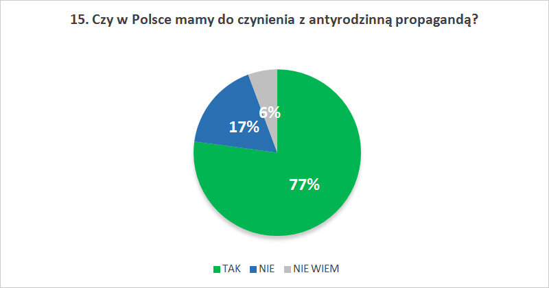 Czy w Polsce mamy do czynienia z antyrodzinną propagandą?