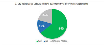 1. Czy&nbsp;nowelizacja ustawy o&nbsp;IPN w&nbsp;2018 roku była dobrym rozwiązaniem?