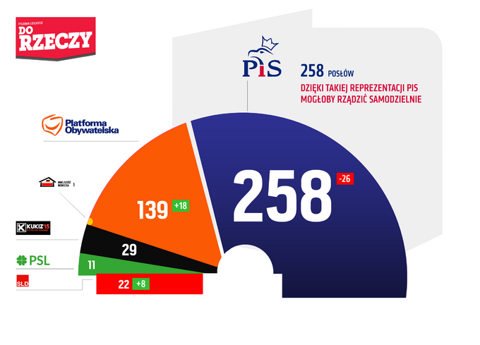 Sondaż Estymator dla DoRzeczy.pl