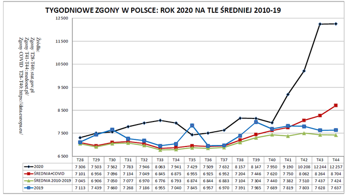 Wykres zgonów