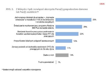 CBOS: Nowa Piątka PiS -&nbsp;Z&nbsp;kt&oacute;rego rozwiązania skorzysta respondent?