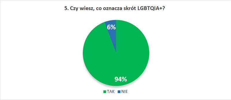 5. Czy wiesz, co oznacza skrót LGBTQIA+?