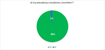 Czy zetknąłeś się z&nbsp;określeniem &bdquo;homofobia&rdquo;?