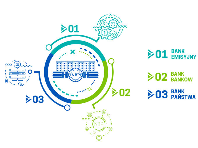 Trzy funkcje banku centralnego
