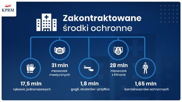 Zakontraktowane środki ochronne
