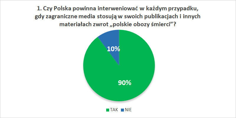 Czy Polska powinna interweniować w każdym przypadku,  gdy zagraniczne media stosują w swoich publikacjach i innych materiałach zwrot „polskie obozy śmierci”?