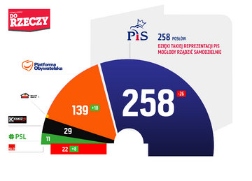 Sondaż Estymator dla&nbsp;DoRzeczy.pl