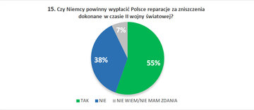 15. Czy&nbsp;Niemcy powinny wypłacić Polsce reparacje za&nbsp;zniszczenia dokonane w&nbsp;czasie II&nbsp;wojny światowej?