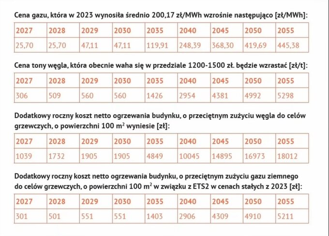 Dane z&nbsp;opracowanego na&nbsp;bazie prognoz KE raportu Wandy Buk i&nbsp;Marcina Izdebskiego "Analiza wpływu ETS2 na&nbsp;koszty życia Polak&oacute;w"