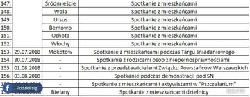 Spotkania Rafała Trzaskowskiego 