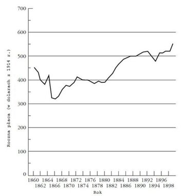 Wykres 2. Realne płace w&nbsp;Stanach Zjednoczonych w&nbsp;latach 1860-1900 (w dolarach z&nbsp;1914&nbsp;r.) Źr&oacute;dło: Robert A. Margo, The&nbsp;Labor Force in&nbsp;the Nineteenth Century, [w:], The&nbsp;Cambridge Economic History of&nbsp;the&nbsp;United States, t. 2, Cambridge 2008, s. 223