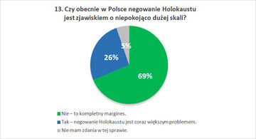 Czy obecnie w&nbsp;Polsce negowanie Holokaustu jest zjawiskiem o&nbsp;niepokojąco dużej skali?