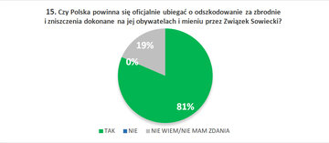 15. Czy&nbsp;Polska powinna się oficjalnie ubiegać o&nbsp;odszkodowanie za&nbsp;zbrodnie i&nbsp;zniszczenia dokonane na&nbsp;jej obywatelach i&nbsp;mieniu przez Związek Sowiecki?