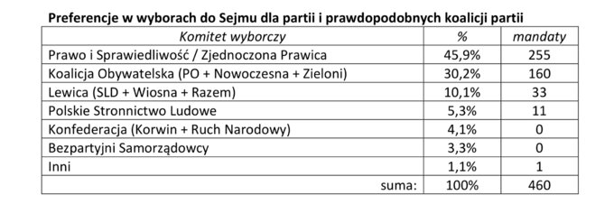 Sondaż Estymator dla DoRzeczy.pl. Wariant koalicyjny