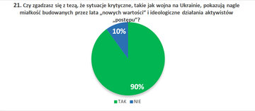21. Czy&nbsp;zgadzasz się z&nbsp;tezą, że&nbsp;sytuacje krytyczne, takie jak wojna na&nbsp;Ukrainie, pokazują nagle miałkość budowanych przez lata &bdquo;nowych wartości&rdquo; i&nbsp;ideologiczne działania aktywist&oacute;w &bdquo;postępu&rdquo;?
