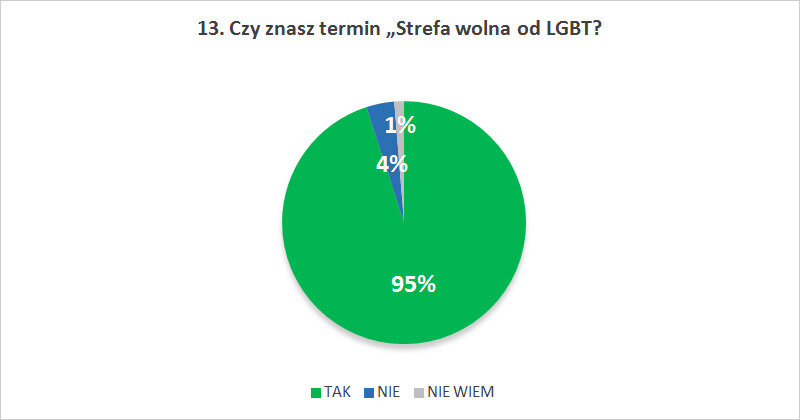 Czy znasz termin „Strefa wolna od LGBT?