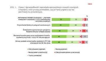 CBOS: Nowa Piątka PiS