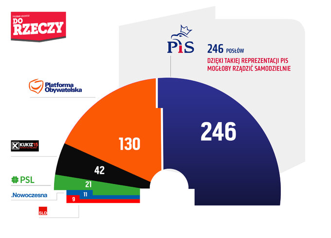 Sondaż przygotowany dla "Do Rzeczy"