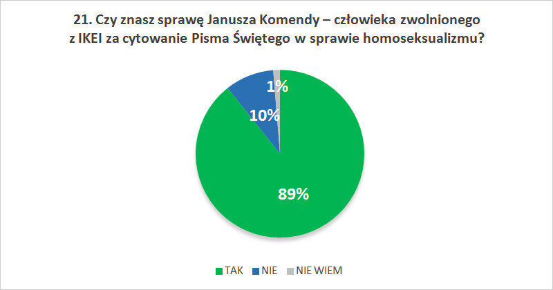 Czy znasz sprawę Janusza Komendy – człowieka zwolnionego  z IKEI za cytowanie Pisma Świętego w sprawie homoseksualizmu?