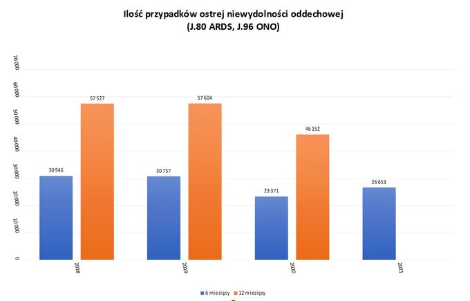 Liczba przypadków ostrej niewydolności oddechowej