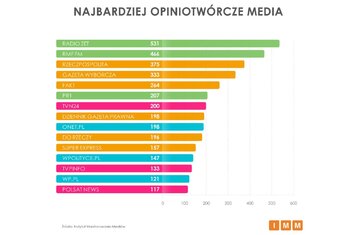 Najbardziej opiniotw&oacute;rcze media lutego