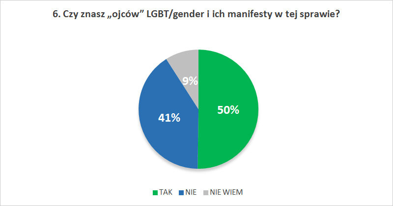 Czy znasz „ojców” LGBT/gender i ich manifesty w tej sprawie?