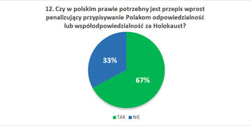 Czy w&nbsp;polskim prawie potrzebny jest przepis wprost penalizujący przypisywanie Polakom odpowiedzialność lub&nbsp;wsp&oacute;łodpowiedzialność za&nbsp;Holokaust?