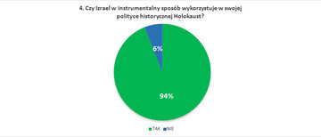 Czy Izrael w&nbsp;instrumentalny spos&oacute;b wykorzystuje w&nbsp;swojej polityce historycznej Holokaust?