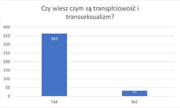 Wyniki ankiety do&nbsp;projektu: Przeciwdziałanie przestępstwom dotyczącym naruszenia wolności sumienia