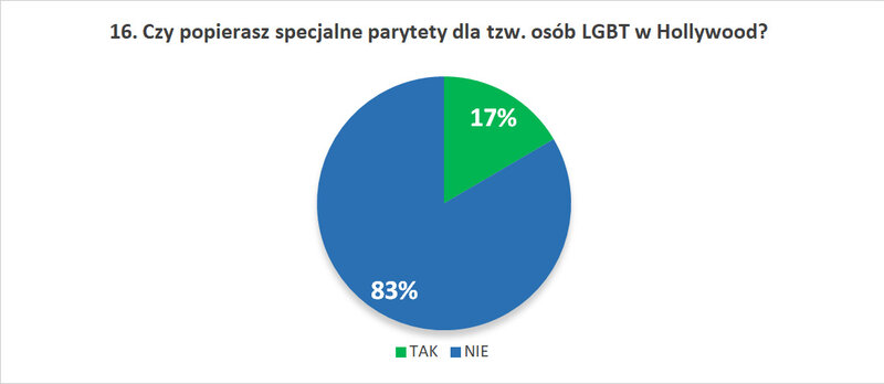 16. Czy popierasz specjalne parytety dla tzw. osób LGBT w Hollywood?