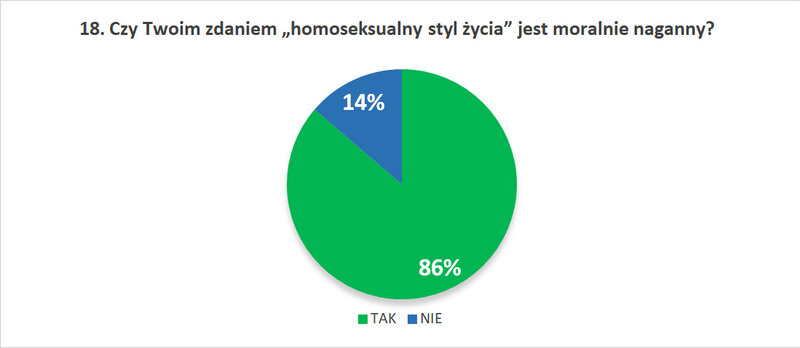 18. Czy Twoim zdaniem „homoseksualny styl życia” jest moralnie naganny?